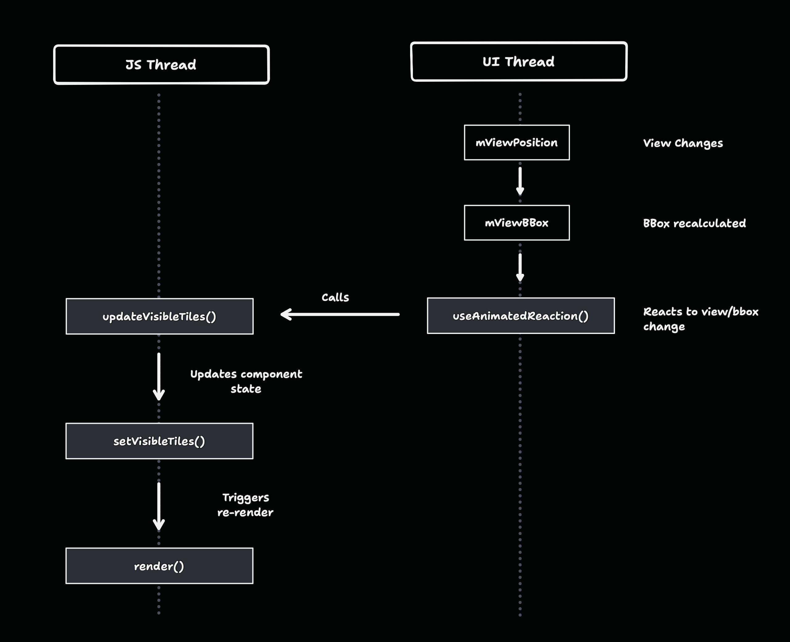 converting the UI thread position into visible Tile components